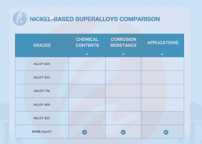 nickel based superalloys comparison